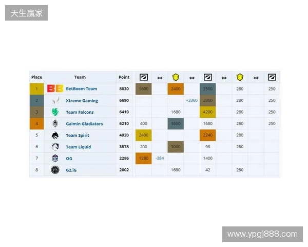 ESL One伯明翰小组赛首日结束,YB一负一平,XG两战皆平